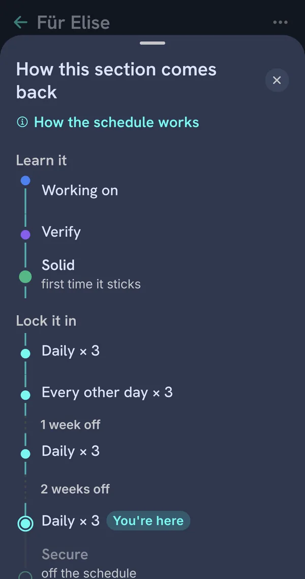 How a section comes back: Working on, Verify, Solid, then daily, every other day, a week off, daily, two weeks off, daily, and Secure.
